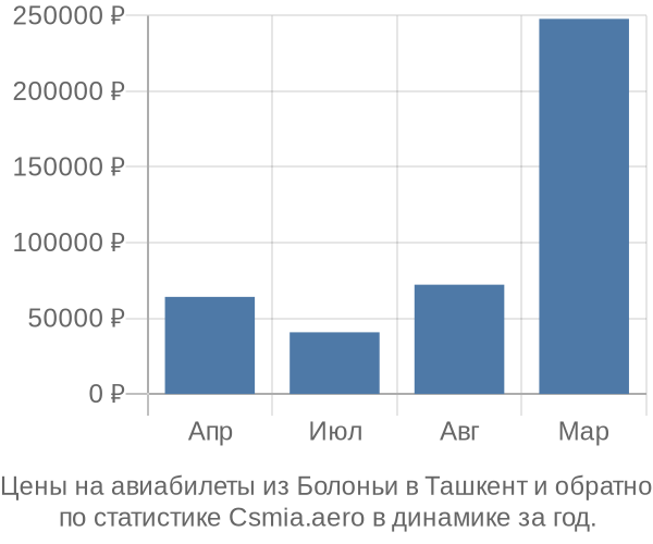 Авиабилеты из Болоньи в Ташкент цены