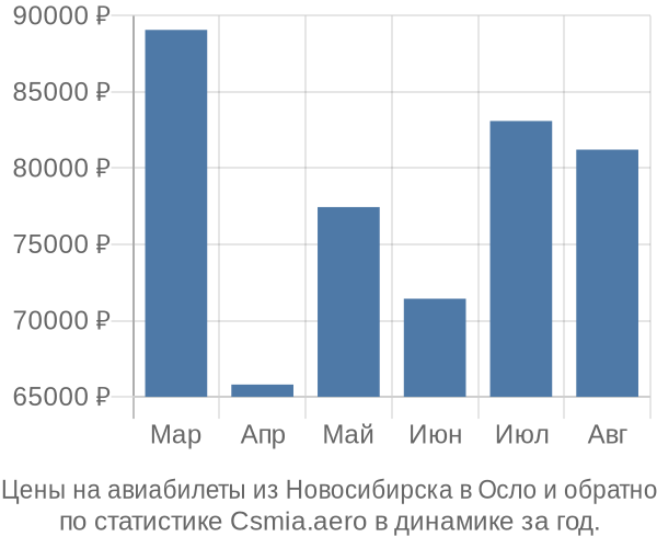 Авиабилеты из Новосибирска в Осло цены