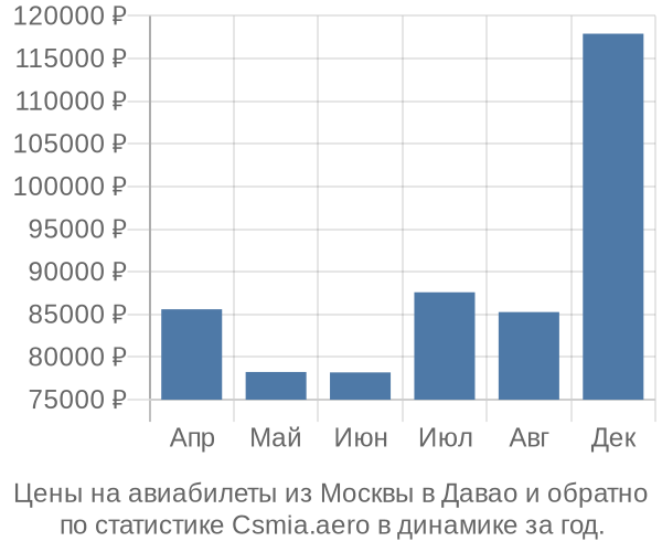 Авиабилеты из Москвы в Давао цены