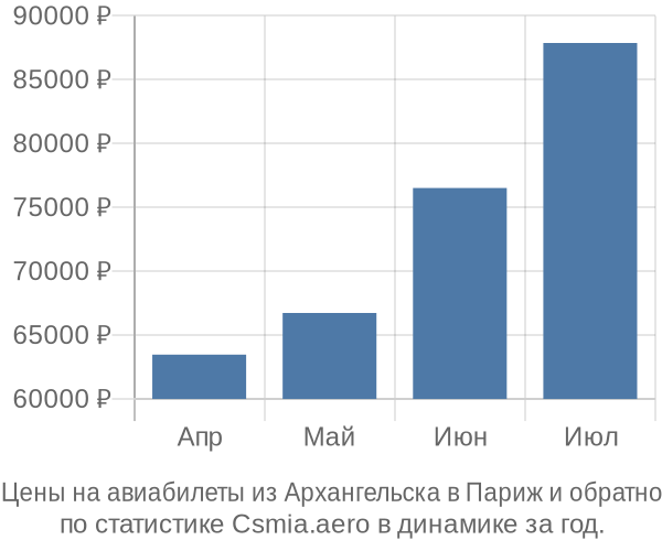 Авиабилеты из Архангельска в Париж цены