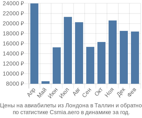 Авиабилеты из Лондона в Таллин цены