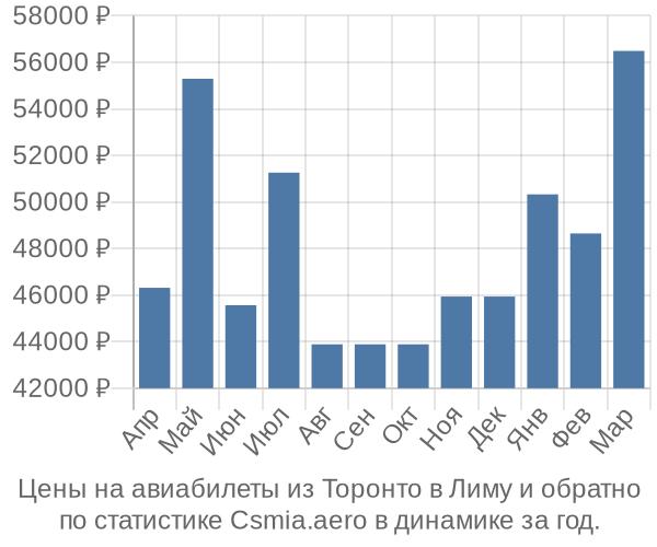 Авиабилеты из Торонто в Лиму цены