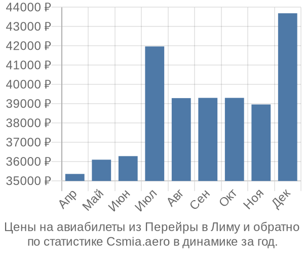 Авиабилеты из Перейры в Лиму цены