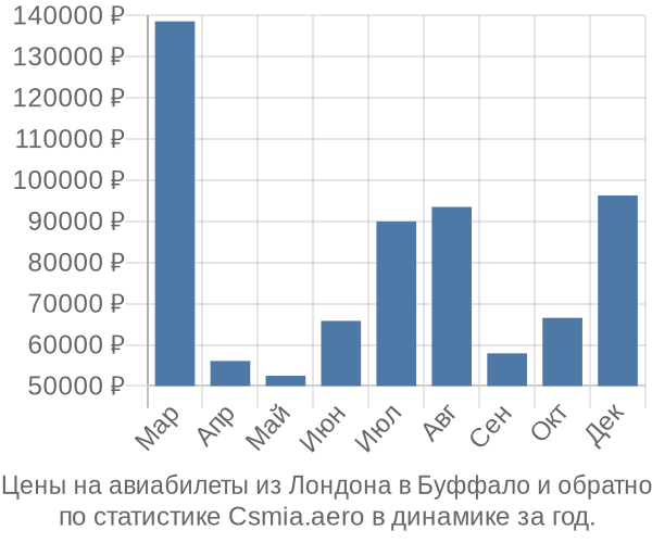 Авиабилеты из Лондона в Буффало цены