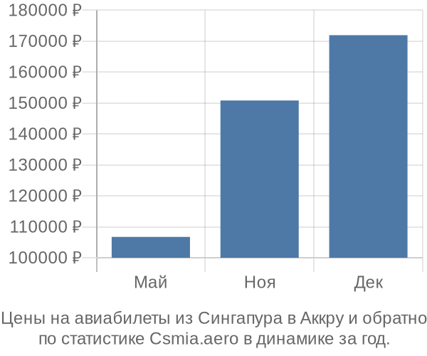 Авиабилеты из Сингапура в Аккру цены