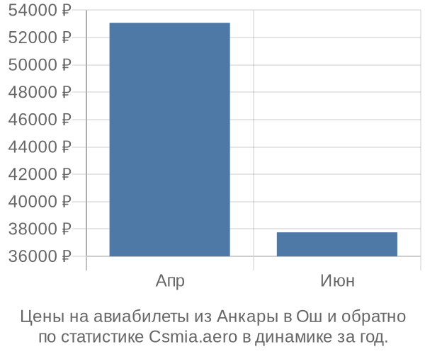 Авиабилеты из Анкары в Ош цены