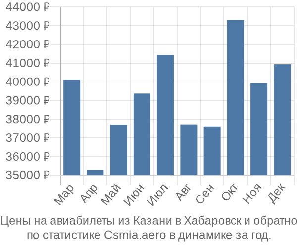 Авиабилеты из Казани в Хабаровск цены