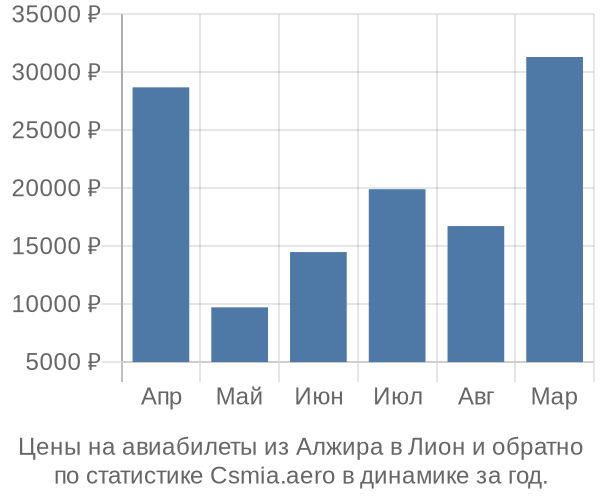 Авиабилеты из Алжира в Лион цены