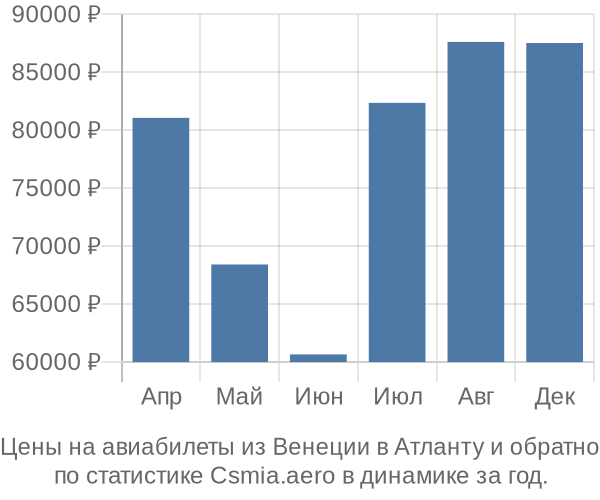 Авиабилеты из Венеции в Атланту цены