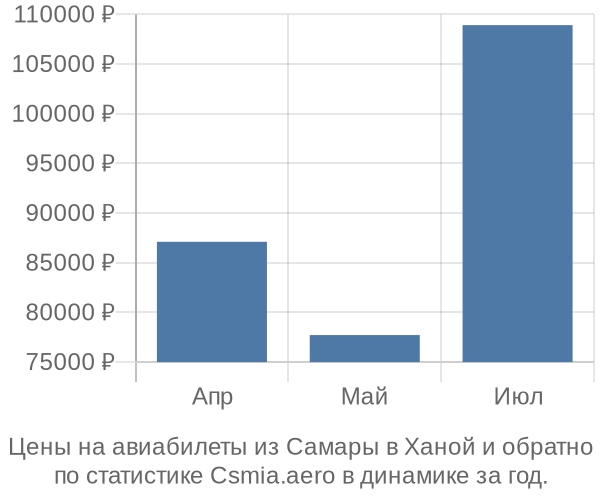 Авиабилеты из Самары в Ханой цены