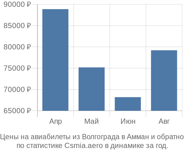 Авиабилеты из Волгограда в Амман цены