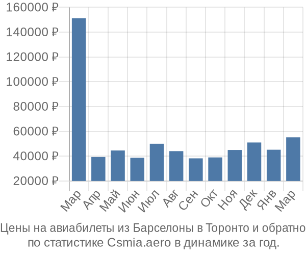 Авиабилеты из Барселоны в Торонто цены