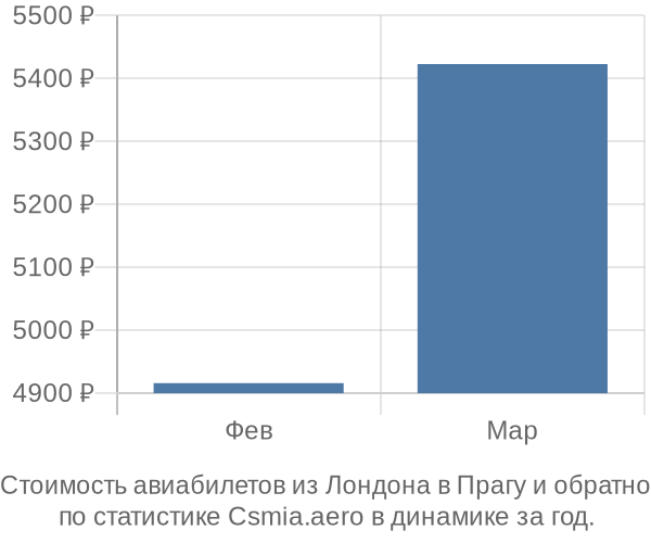 Стоимость авиабилетов из Лондона в Прагу