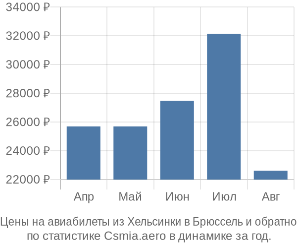 Авиабилеты из Хельсинки в Брюссель цены