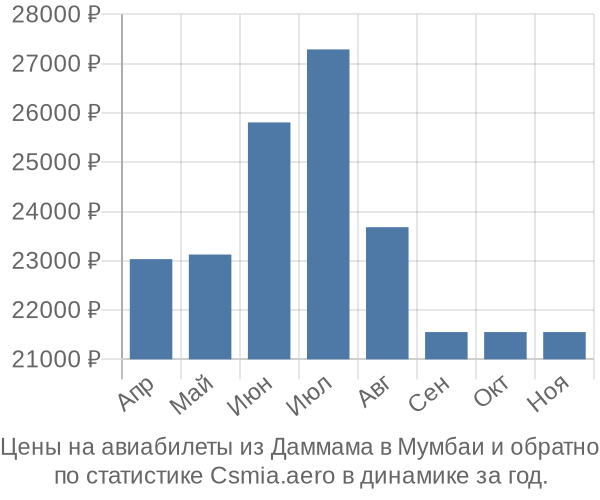 Авиабилеты из Даммама в Мумбаи цены