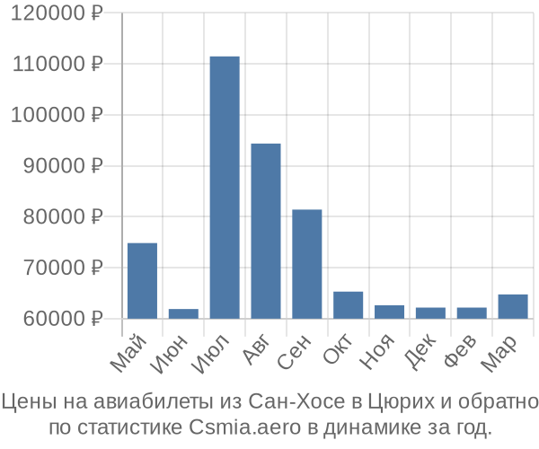 Авиабилеты из Сан-Хосе в Цюрих цены