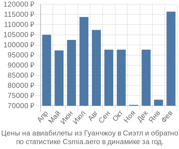 Авиабилеты из Гуанчжоу в Сиэтл цены