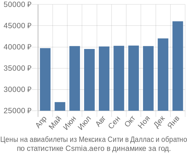 Авиабилеты из Мексика Сити в Даллас цены