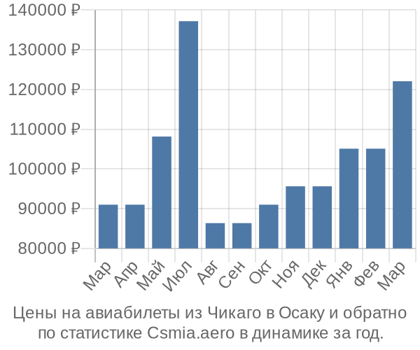 Авиабилеты из Чикаго в Осаку цены