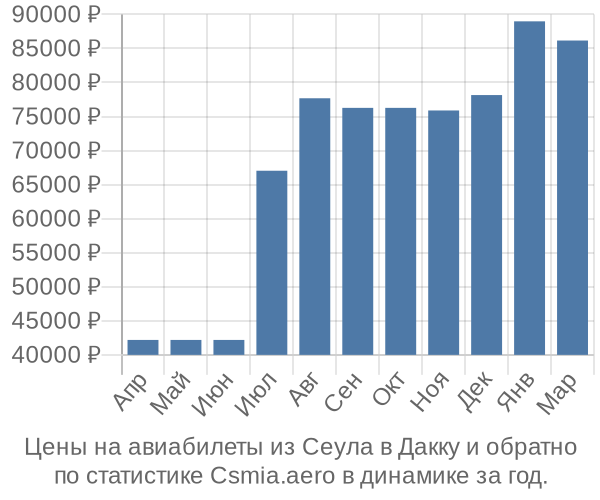 Авиабилеты из Сеула в Дакку цены