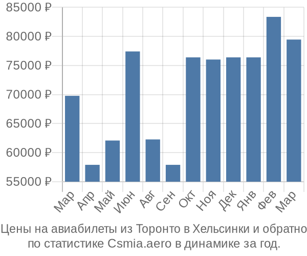 Авиабилеты из Торонто в Хельсинки цены