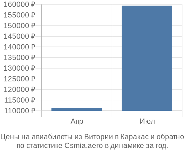 Авиабилеты из Витории в Каракас цены