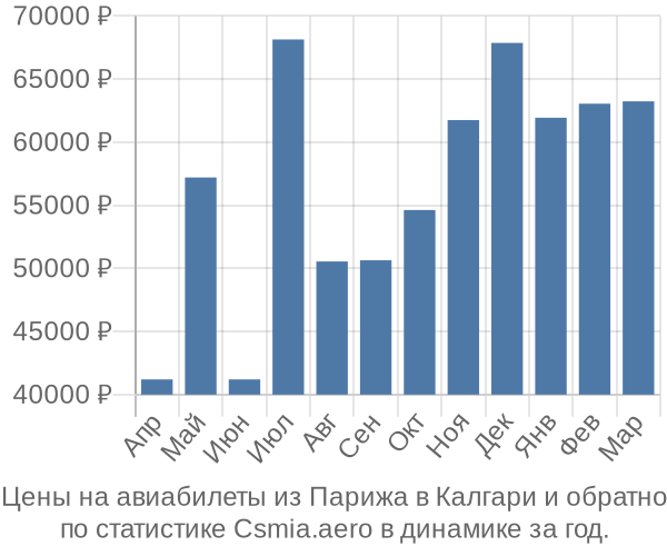 Авиабилеты из Парижа в Калгари цены