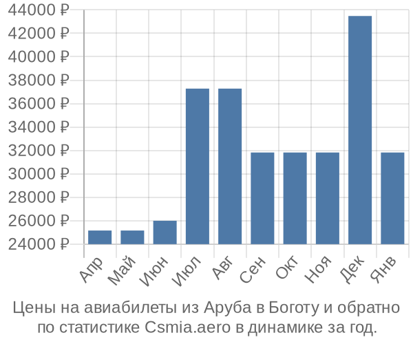 Авиабилеты из Аруба в Боготу цены