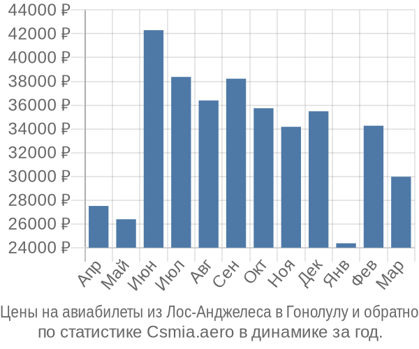 Авиабилеты из Лос-Анджелеса в Гонолулу цены