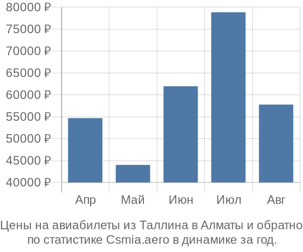 Авиабилеты из Таллина в Алматы цены