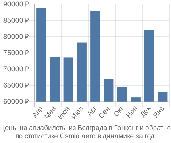 Авиабилеты из Белграда в Гонконг цены