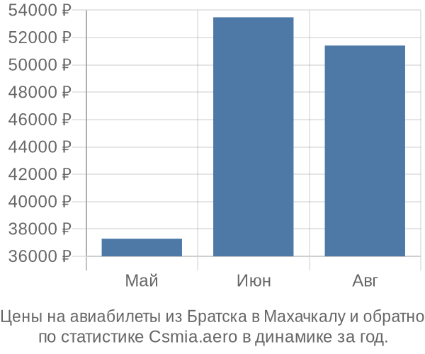 Авиабилеты из Братска в Махачкалу цены