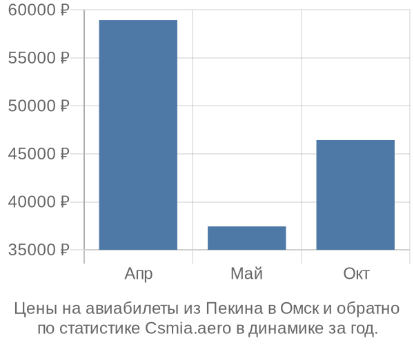 Авиабилеты из Пекина в Омск цены