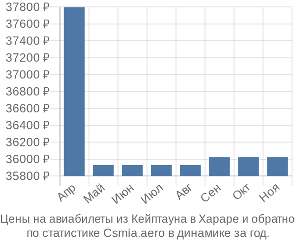 Авиабилеты из Кейптауна в Хараре цены