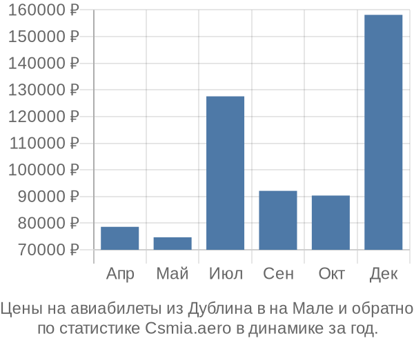 Авиабилеты из Дублина в на Мале цены