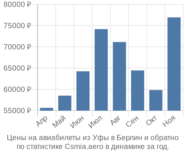 Авиабилеты из Уфы в Берлин цены