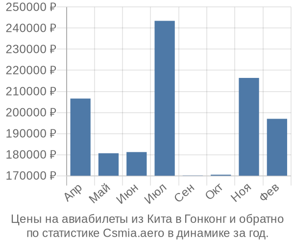 Авиабилеты из Кита в Гонконг цены