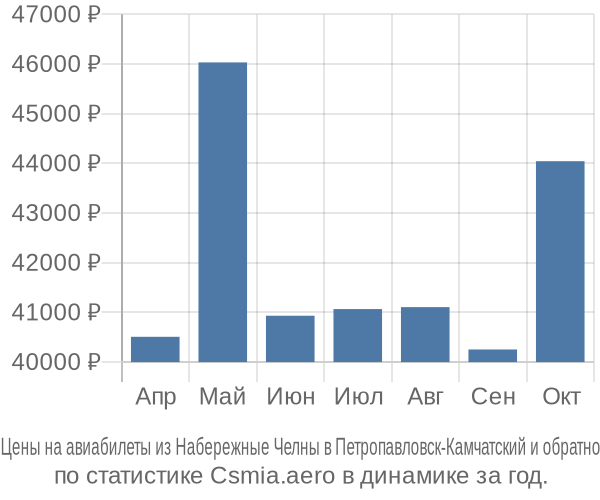 Авиабилеты из Набережные Челны в Петропавловск-Камчатский цены