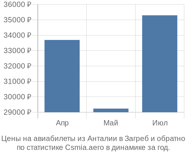 Авиабилеты из Анталии в Загреб цены