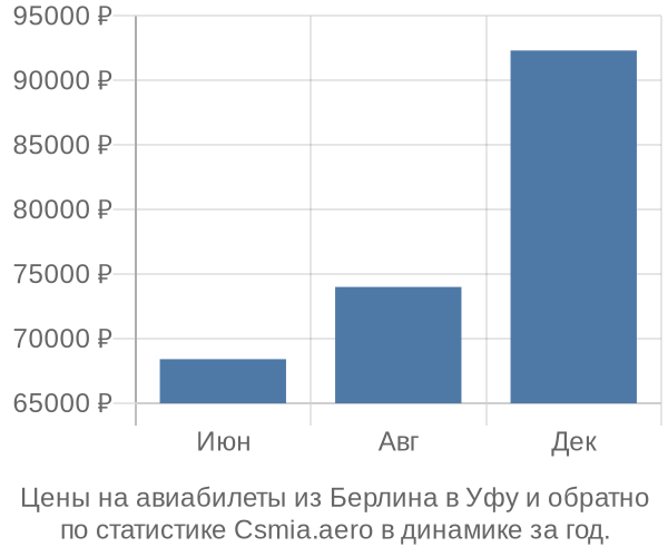 Авиабилеты из Берлина в Уфу цены