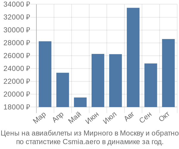 Авиабилеты из Мирного в Москву цены