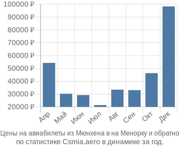 Авиабилеты из Мюнхена в на Менорку цены