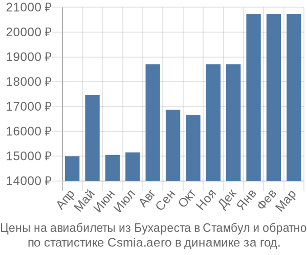 Авиабилеты из Бухареста в Стамбул цены