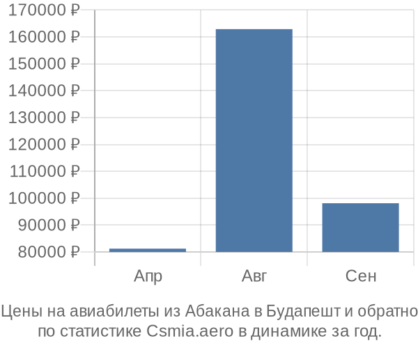 Авиабилеты из Абакана в Будапешт цены