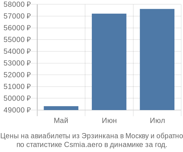 Авиабилеты из Эрзинкана в Москву цены