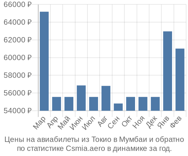 Авиабилеты из Токио в Мумбаи цены