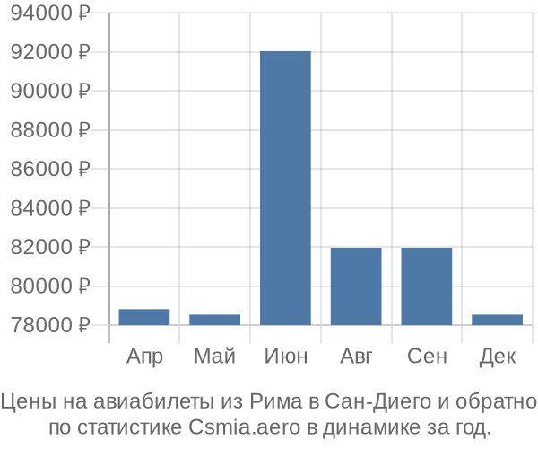 Авиабилеты из Рима в Сан-Диего цены