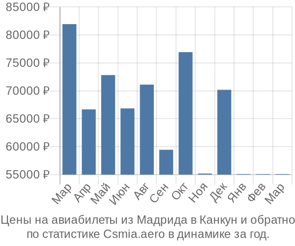 Авиабилеты из Мадрида в Канкун цены