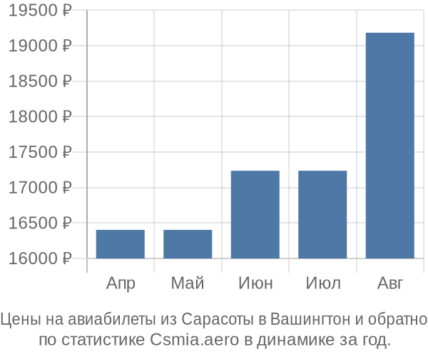 Авиабилеты из Сарасоты в Вашингтон цены