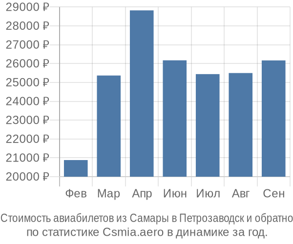 Стоимость авиабилетов из Самары в Петрозаводск